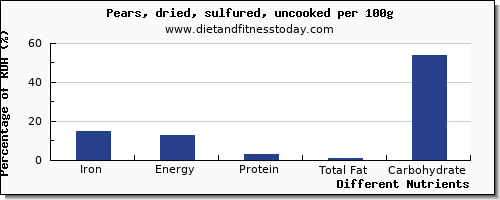 chart to show highest iron in a pear per 100g